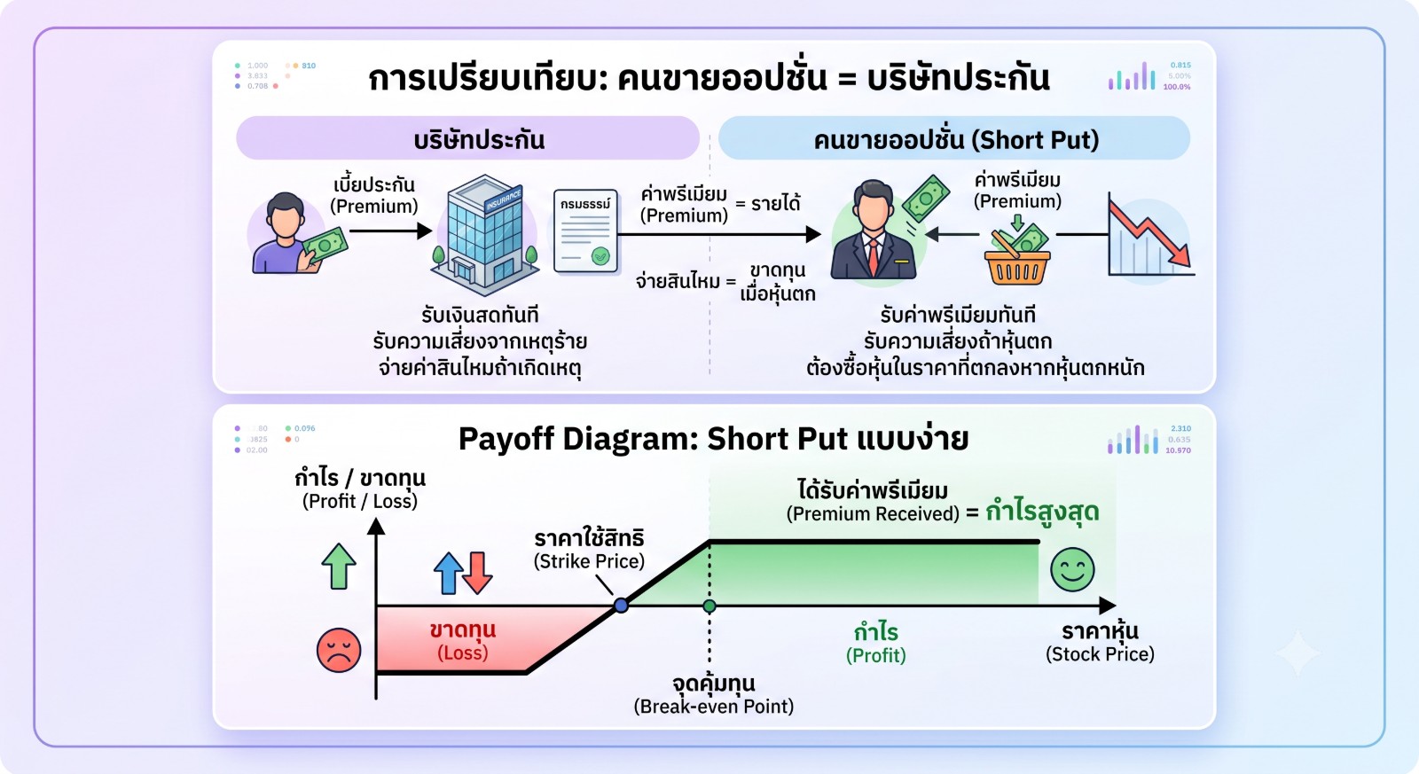 เปรียบเทียบคนขายออปชั่นกับบริษัทประกัน และ Payoff Diagram ของ Short Put
